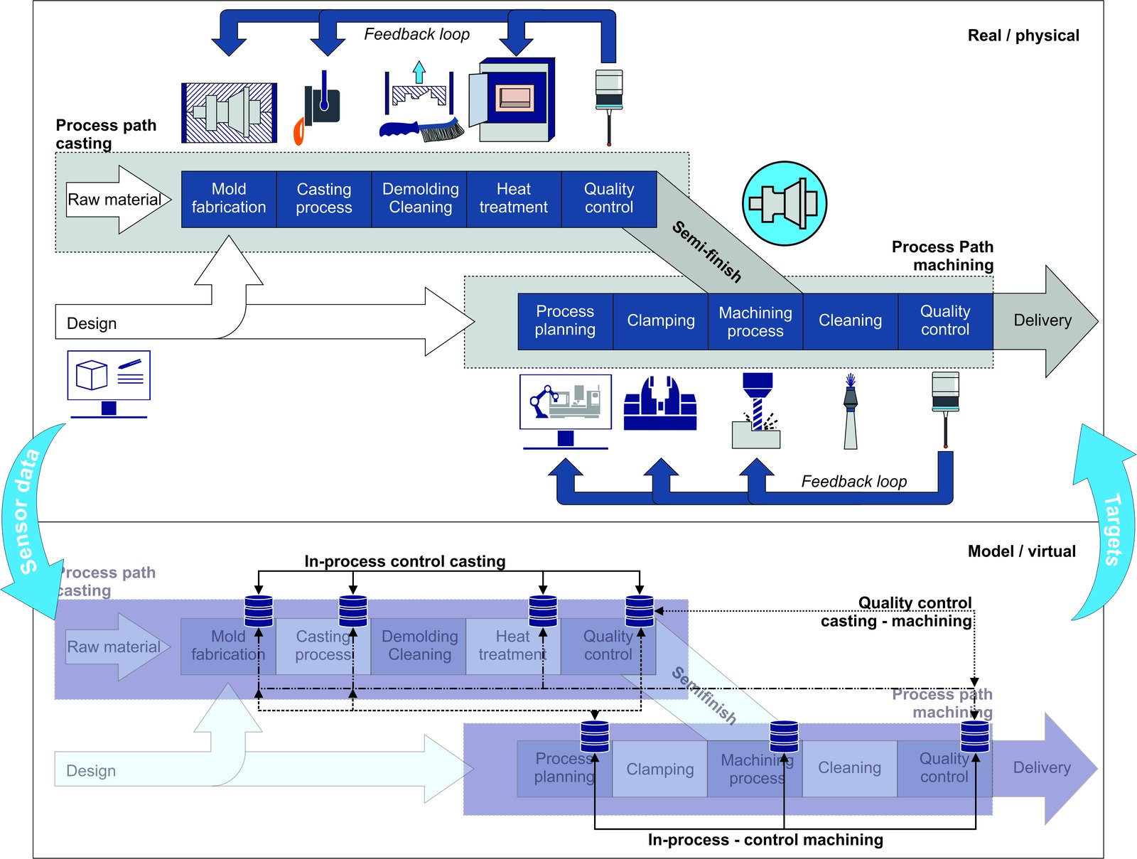 Diagram of the IDaP+ process chain: the physical chain of casting, heat treatment and machining above, its digital representation below, linked by sensor data and target values and closed by feedback loops within each path and across the chain.