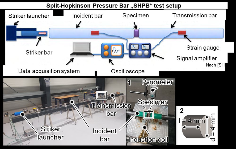 Split-Hopkinson pressure bar test setup with striker launcher, incident and transmission bars, induction coil and pyrometer.